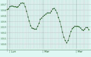 Graphe de la pression atmosphrique prvue pour Susehri