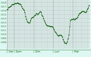 Graphe de la pression atmosphrique prvue pour Bernau am Chiemsee