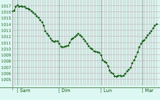 Graphe de la pression atmosphrique prvue pour Bouxires-aux-Dames