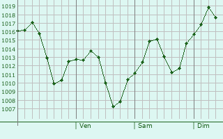 Graphe de la pression atmosphrique prvue pour Saveh