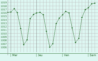 Graphe de la pression atmosphrique prvue pour Epworth