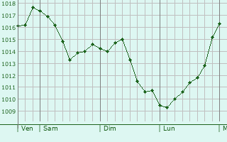 Graphe de la pression atmosphrique prvue pour Saulxures-sur-Moselotte