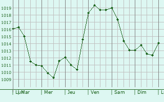 Graphe de la pression atmosphrique prvue pour Svignacq-Meyracq