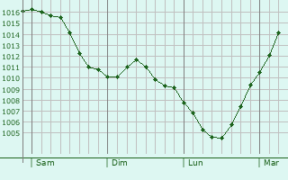 Graphe de la pression atmosphrique prvue pour Bulson