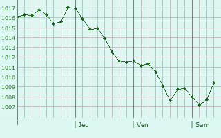 Graphe de la pression atmosphrique prvue pour Ceyhan
