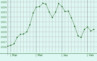 Graphe de la pression atmosphrique prvue pour Peyrignac