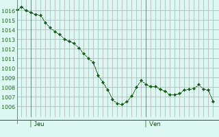 Graphe de la pression atmosphrique prvue pour Saint-Privat-du-Fau