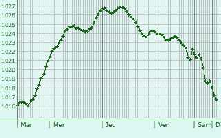 Graphe de la pression atmosphrique prvue pour Laneuveville-en-Saulnois