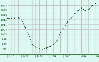 Graphe de la pression atmosphrique prvue pour Weigelstown