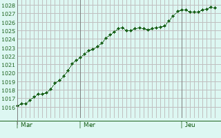 Graphe de la pression atmosphrique prvue pour Erpeldange-lez-Bous