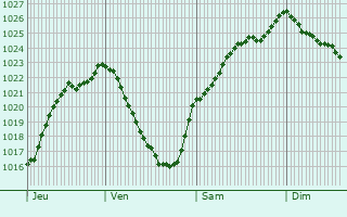 Graphe de la pression atmosphrique prvue pour Saulchery