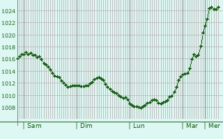 Graphe de la pression atmosphrique prvue pour Frmnil