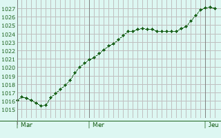 Graphe de la pression atmosphrique prvue pour Vlklingen