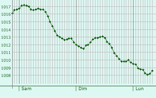 Graphe de la pression atmosphrique prvue pour Melsheim