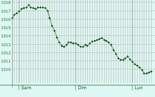 Graphe de la pression atmosphrique prvue pour Eichendorf