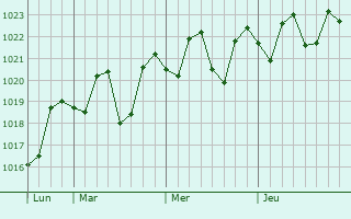 Graphe de la pression atmosphrique prvue pour Bundaberg