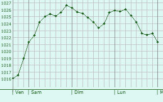 Graphe de la pression atmosphrique prvue pour Saint-Martin-sur-Ouanne