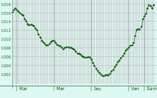 Graphe de la pression atmosphrique prvue pour Praux-Saint-Sbastien