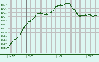 Graphe de la pression atmosphrique prvue pour Coppenbrgge