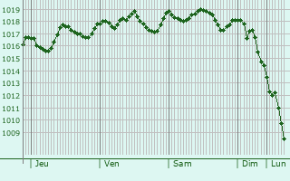 Graphe de la pression atmosphrique prvue pour Calvi