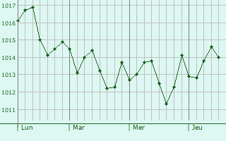 Graphe de la pression atmosphrique prvue pour West Samoset