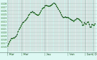 Graphe de la pression atmosphrique prvue pour Woltersdorf