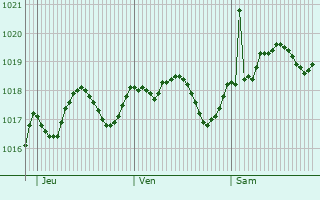 Graphe de la pression atmosphrique prvue pour Montegranaro