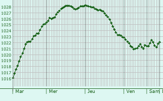 Graphe de la pression atmosphrique prvue pour Trelleborg