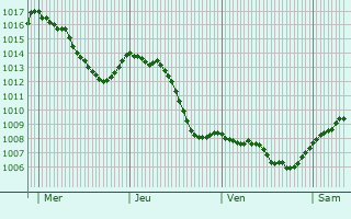 Graphe de la pression atmosphrique prvue pour Briaucourt