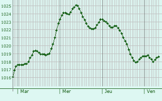 Graphe de la pression atmosphrique prvue pour Sistels