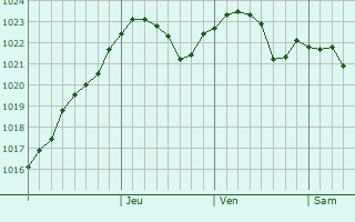 Graphe de la pression atmosphrique prvue pour Ibresi