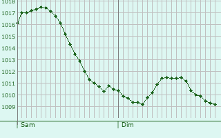 Graphe de la pression atmosphrique prvue pour Groenlder