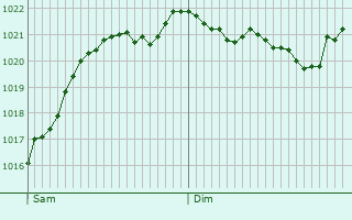 Graphe de la pression atmosphrique prvue pour Diemeringen