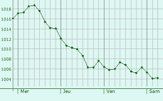 Graphe de la pression atmosphrique prvue pour Javea
