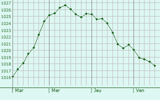 Graphe de la pression atmosphrique prvue pour Moreilles