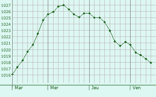 Graphe de la pression atmosphrique prvue pour La Chaize-le-Vicomte