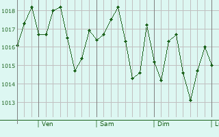 Graphe de la pression atmosphrique prvue pour Valdosta