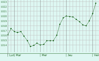 Graphe de la pression atmosphrique prvue pour Trunovskoye