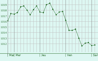 Graphe de la pression atmosphrique prvue pour Chula Vista