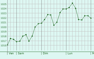 Graphe de la pression atmosphrique prvue pour Mount Lawley