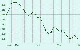 Graphe de la pression atmosphrique prvue pour Saint-Cirgues-de-Malbert