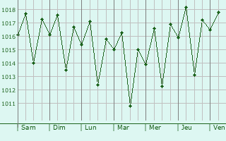 Graphe de la pression atmosphrique prvue pour Almenara