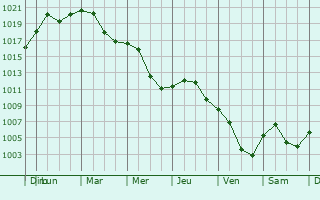 Graphe de la pression atmosphrique prvue pour Wiener Neustadt