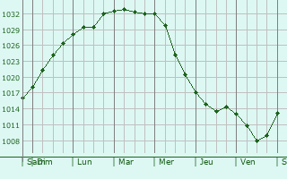 Graphe de la pression atmosphrique prvue pour Zaokskiy