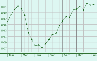 Graphe de la pression atmosphrique prvue pour Uspenka