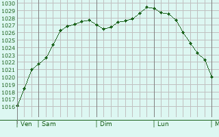 Graphe de la pression atmosphrique prvue pour Tatinghem