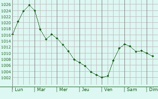 Graphe de la pression atmosphrique prvue pour Lesnikovo
