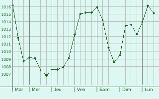 Graphe de la pression atmosphrique prvue pour Diesen