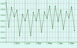 Graphe de la pression atmosphrique prvue pour Amargosa