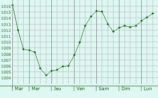 Graphe de la pression atmosphrique prvue pour Memmelsdorf